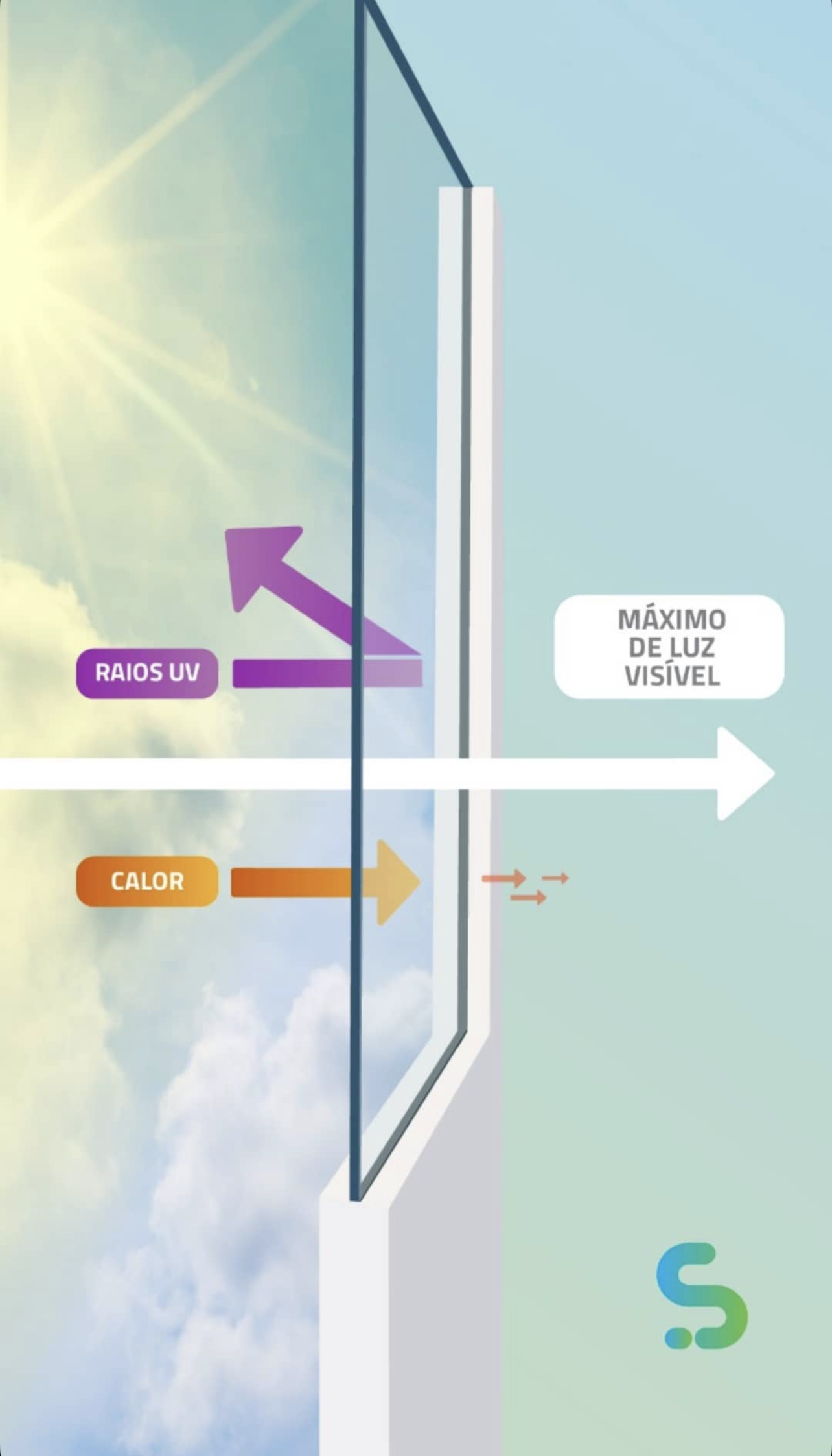 Diagrama do Nanolux mostrando bloqueio UV, redução de calor e preservação da luz visível